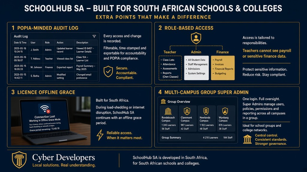 SchoolHub SA features including audit log, roles, offline grace and multi-campus